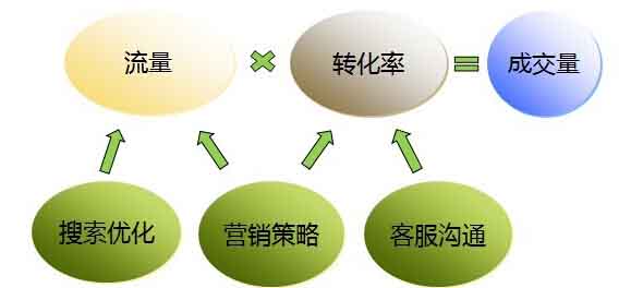 企业如何通过制作网站获得经济效益